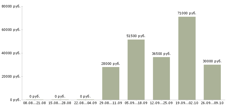 Вакансии машинист в Белгороде - Медиана зарплат машинист в Белгороде за 2 месяца