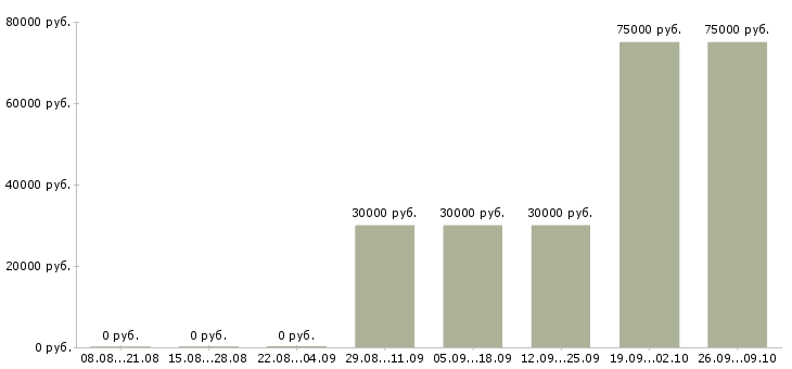 Вакансии машинист на погрузчик Башкортостан - Медиана зарплат машинист на погрузчик Башкортостан за 2 месяца