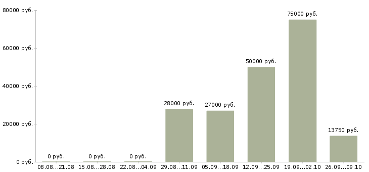 Вакансии машинисты в Курске - Медиана зарплат машинисты в Курске за 2 месяца