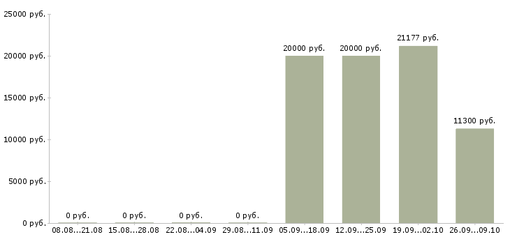 Вакансии медицинский сотрудник в Новокузнецке - Медиана зарплат медицинский сотрудник в Новокузнецке за 2 месяца