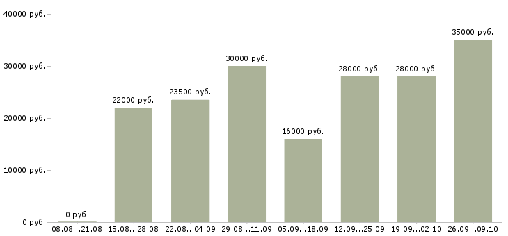 Вакансии менеджер в интернет магазине в Курске - Медиана зарплат менеджер в интернет магазине в Курске за 2 месяца