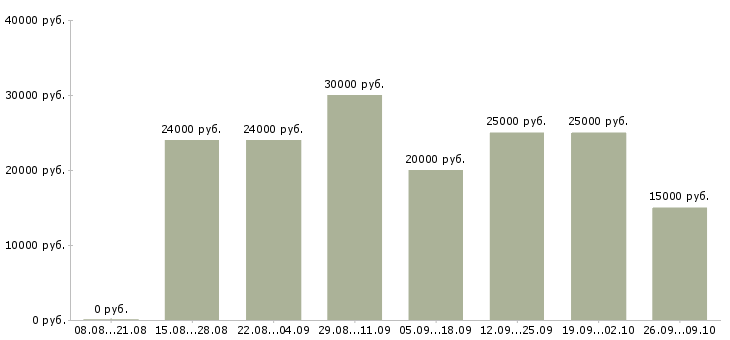 Вакансии менеджер в интернете в Энгельсе - Медиана зарплат менеджер в интернете в Энгельсе за 2 месяца