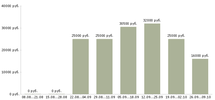Вакансии менеджер для работы с клиентами в Сыктывкаре - Медиана зарплат менеджер для работы с клиентами в Сыктывкаре за 2 месяца