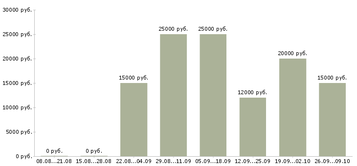 Вакансии менеджер магазинов Дагестан - Медиана зарплат менеджер магазинов Дагестан за 2 месяца