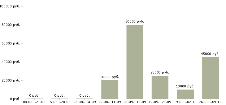 Вакансии менеджер о продажам в Иваново - Медиана зарплат менеджер о продажам в Иваново за 2 месяца