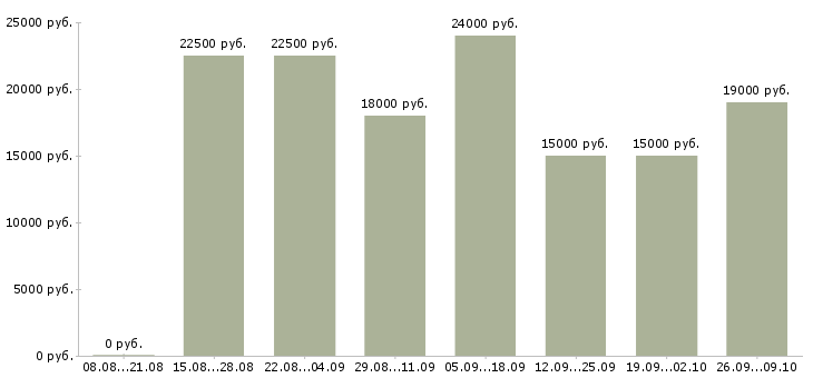 Вакансии менеджер онлайн в Кирове - Медиана зарплат менеджер онлайн в Кирове за 2 месяца