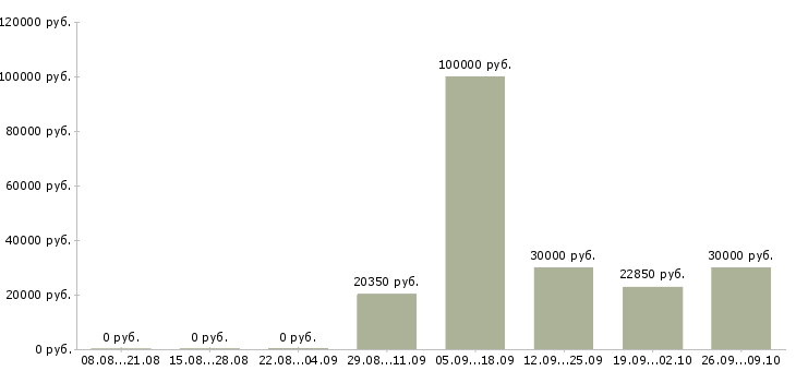 Вакансии менеджер по продажам бизнес услуг в Владивостоке - Медиана зарплат менеджер по продажам бизнес услуг в Владивостоке за 2 месяца