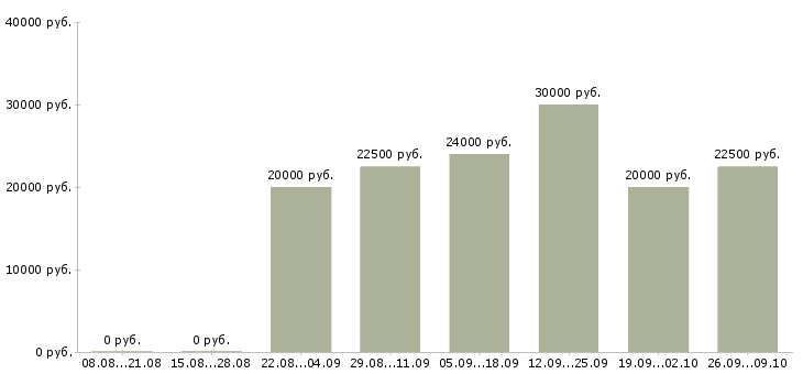 Вакансии менеджер по работе к клиентами в Волжском - Медиана зарплат менеджер по работе к клиентами в Волжском за 2 месяца