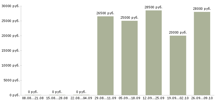 Вакансии менеджер по развитию Дагестан - Медиана зарплат менеджер по развитию Дагестан за 2 месяца