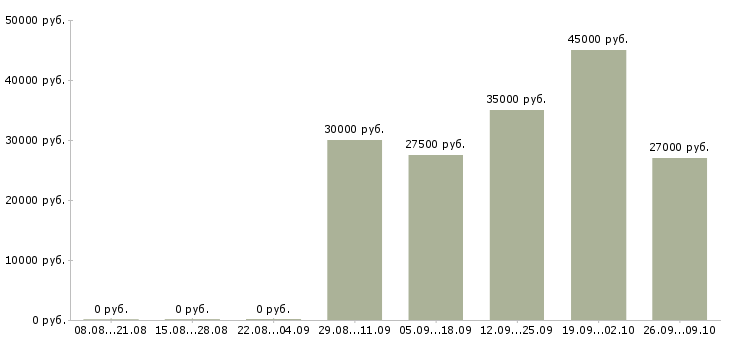 Вакансии менеджер проекта в Кургане - Медиана зарплат менеджер проекта в Кургане за 2 месяца