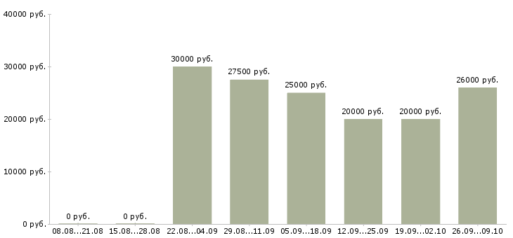 Вакансии менеджер проектов в Твери - Медиана зарплат менеджер проектов в Твери за 2 месяца
