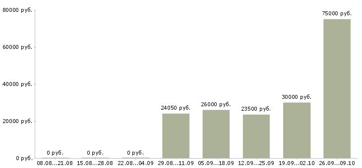 Вакансии менеджер центра продаж в Курске - Медиана зарплат менеджер центра продаж в Курске за 2 месяца