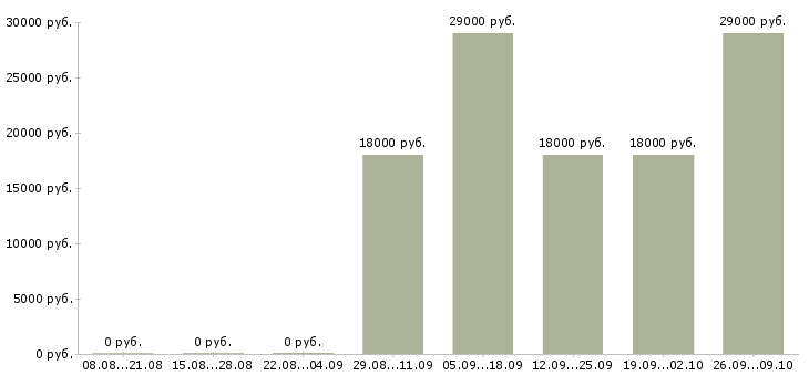 Вакансии менеджера по продажам Калмыкия - Медиана зарплат менеджера по продажам Калмыкия за 2 месяца