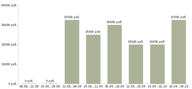 Вакансии менеджеры по работе с клиентами в Серпухове - Медиана зарплат менеджеры по работе с клиентами в Серпухове за 2 месяца