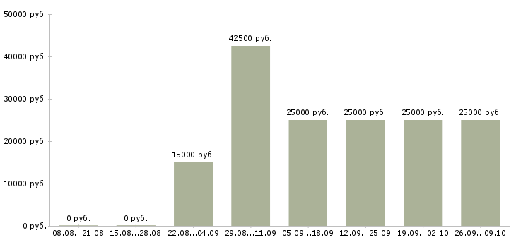 Вакансии менеджеры по рекламе в Астрахани - Медиана зарплат менеджеры по рекламе в Астрахани за 2 месяца