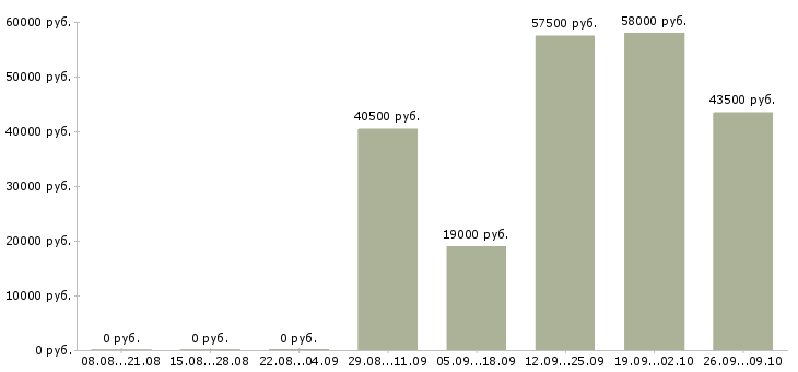 Вакансии метро в Пскове - Медиана зарплат метро в Пскове за 2 месяца