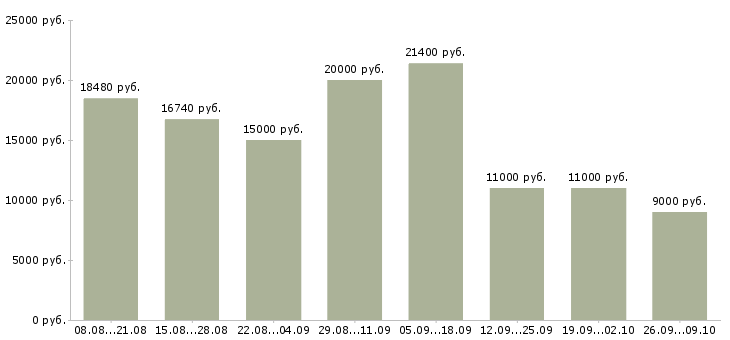 Вакансии младший воспитатель в Москве - Медиана зарплат младший воспитатель в Москве за 2 месяца