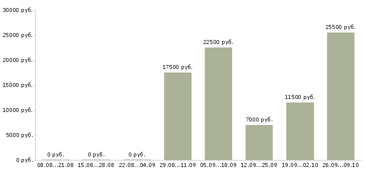 Вакансии на дому подработка в Тамбове - Медиана зарплат на дому подработка в Тамбове за 2 месяца