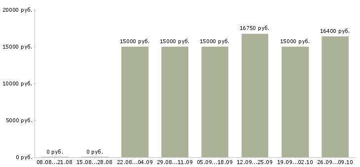 Вакансии на неполный рабочий день в Пензе - Медиана зарплат на неполный рабочий день в Пензе за 2 месяца