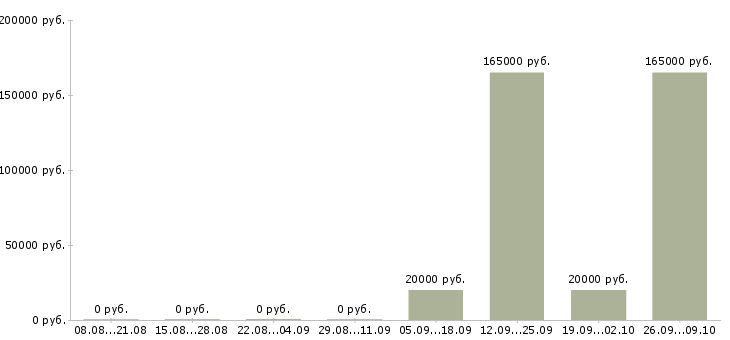 Вакансии на себя Симферополь - Медиана зарплат на себя Симферополь за 2 месяца