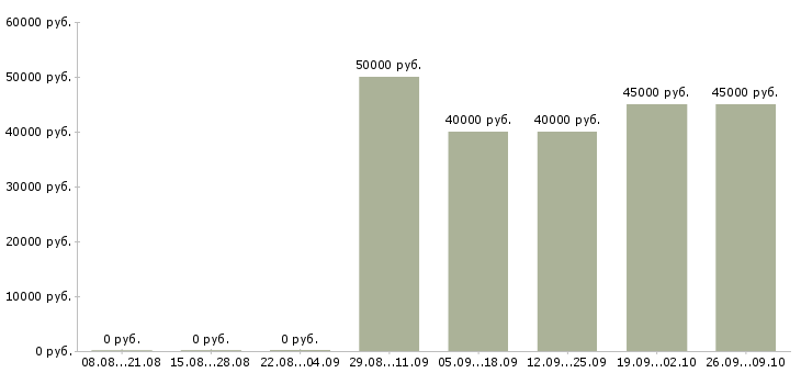 Вакансии наладчик станков с чпу Санкт-петербург - Медиана зарплат наладчик станков с чпу Санкт-петербург за 2 месяца