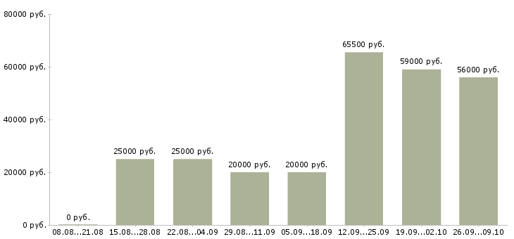 Вакансии не сложная работа в Вологде - Медиана зарплат не сложная работа в Вологде за 2 месяца