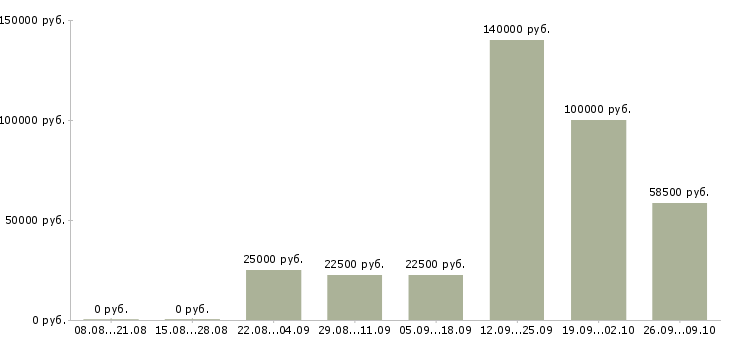 Вакансии новые сотрудники Симферополь - Медиана зарплат новые сотрудники Симферополь за 2 месяца