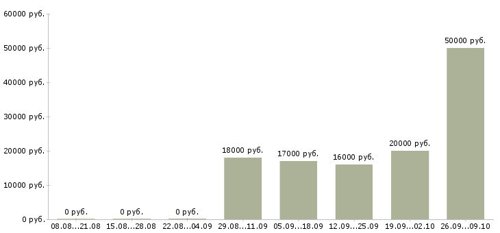 Вакансии оператор 1 с Бурятия - Медиана зарплат оператор 1 с Бурятия за 2 месяца