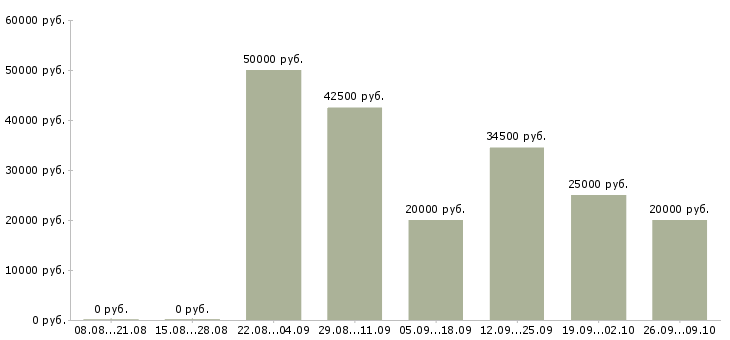 Вакансии оператор в магазин в Екатеринбурге - Медиана зарплат оператор в магазин в Екатеринбурге за 2 месяца