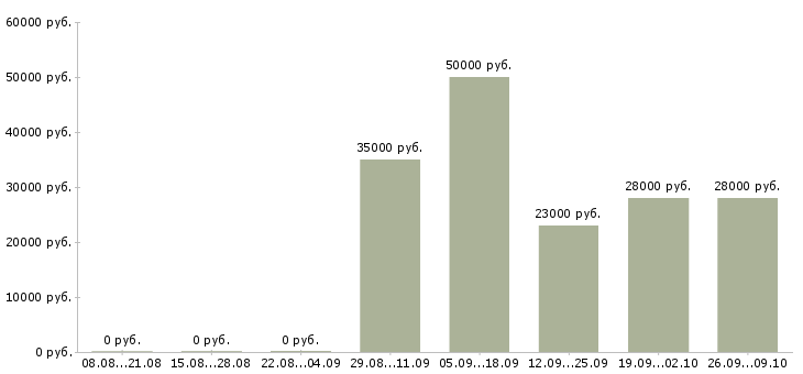 Вакансии оператор связи Бурятия - Медиана зарплат оператор связи Бурятия за 2 месяца