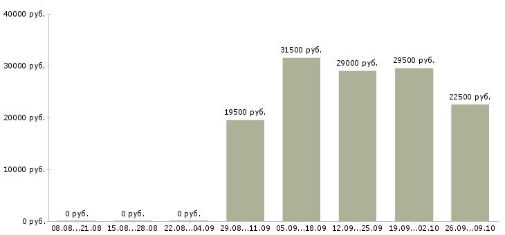 Вакансии ответственный администратор Колпино - Медиана зарплат ответственный администратор Колпино за 2 месяца