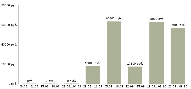Вакансии отдел кадров в Кирове - Медиана зарплат отдел кадров в Кирове за 2 месяца