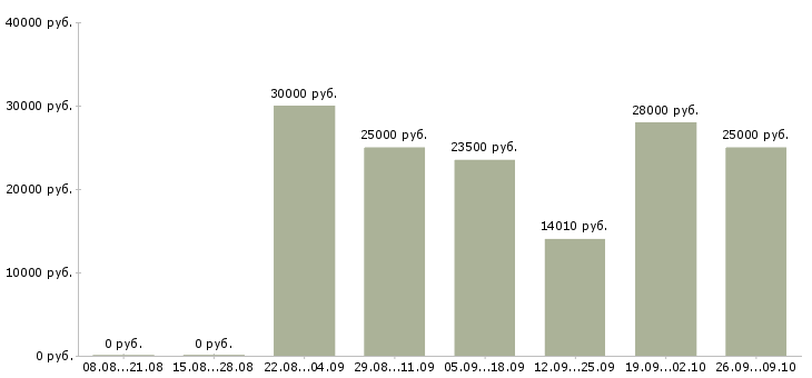 Вакансии партнеры в бизнес в Владимире - Медиана зарплат партнеры в бизнес в Владимире за 2 месяца