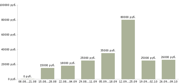 Вакансии персонал Адыгея - Медиана зарплат персонал Адыгея за 2 месяца
