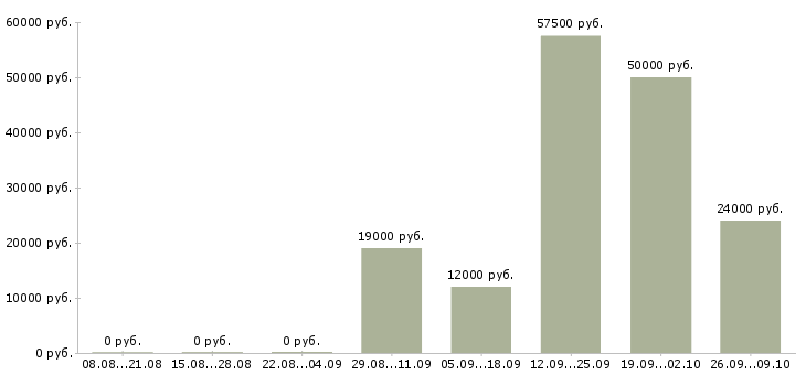Вакансии повара в Курске - Медиана зарплат повара в Курске за 2 месяца