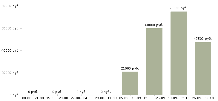 Вакансии пожарный в Тюмени - Медиана зарплат пожарный в Тюмени за 2 месяца