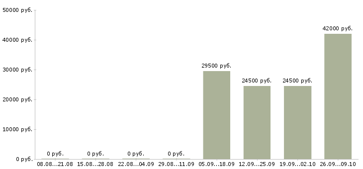 Вакансии продавец в день в Клине - Медиана зарплат продавец в день в Клине за 2 месяца