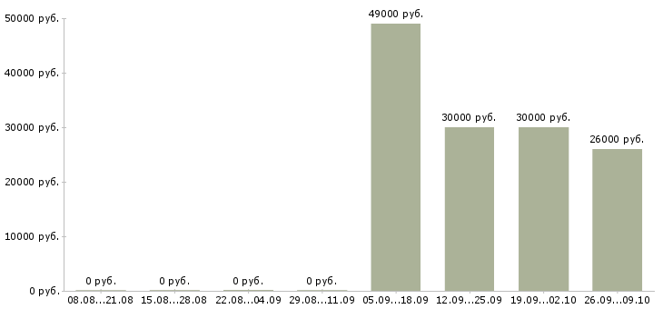 Вакансии продавец на одежду в Владимире - Медиана зарплат продавец на одежду в Владимире за 2 месяца