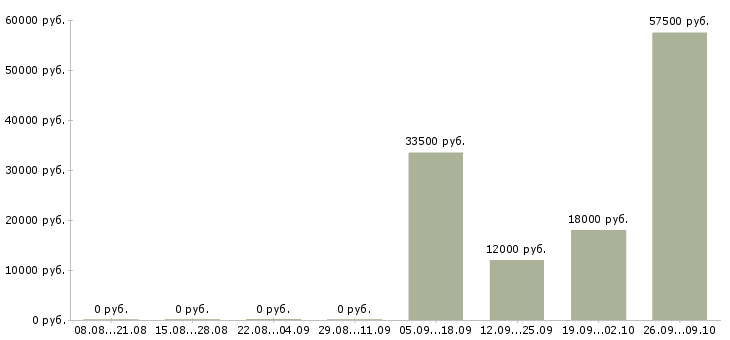 Вакансии продавец одежды в Ульяновске - Медиана зарплат продавец одежды в Ульяновске за 2 месяца