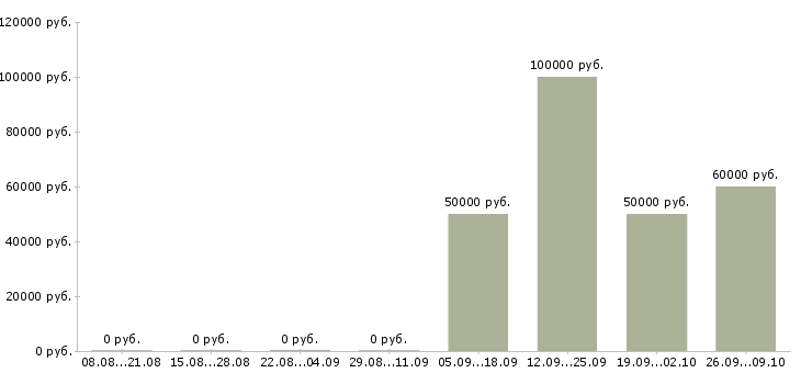 Вакансии продажа недвижимости в Химках - Медиана зарплат продажа недвижимости в Химках за 2 месяца