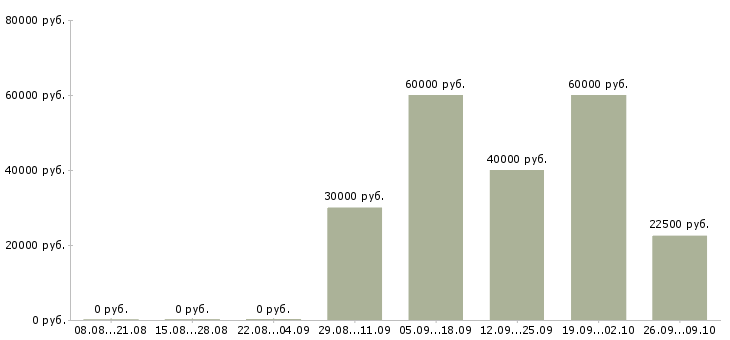 Вакансии продажа оборудования в Брянске - Медиана зарплат продажа оборудования в Брянске за 2 месяца