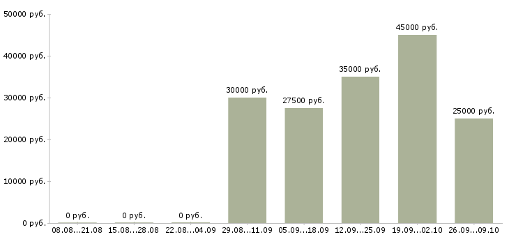 Вакансии проект менеджер в Кургане - Медиана зарплат проект менеджер в Кургане за 2 месяца