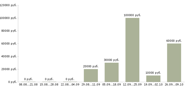 Вакансии производитель работ в Курске - Медиана зарплат производитель работ в Курске за 2 месяца