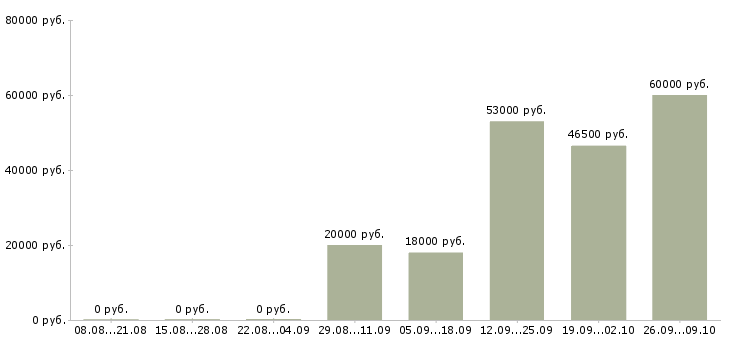 Вакансии рабочий кухни в Самаре - Медиана зарплат рабочий кухни в Самаре за 2 месяца
