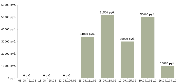 Вакансии рабочий на оборудование в Пскове - Медиана зарплат рабочий на оборудование в Пскове за 2 месяца
