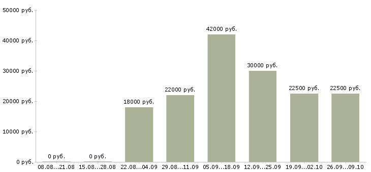 Вакансии рабочий по дому в Сыктывкаре - Медиана зарплат рабочий по дому в Сыктывкаре за 2 месяца