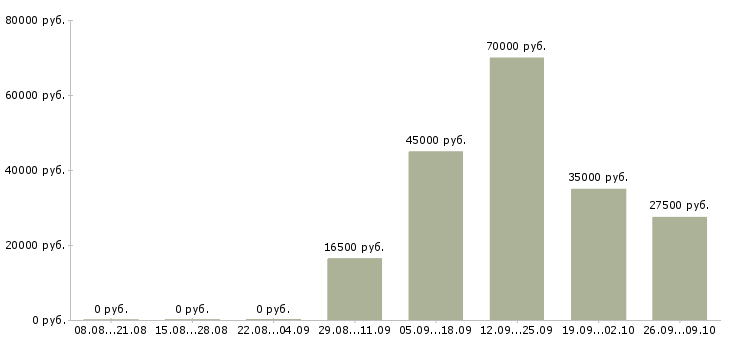 Вакансии региональный менеджер Удмуртия - Медиана зарплат региональный менеджер Удмуртия за 2 месяца