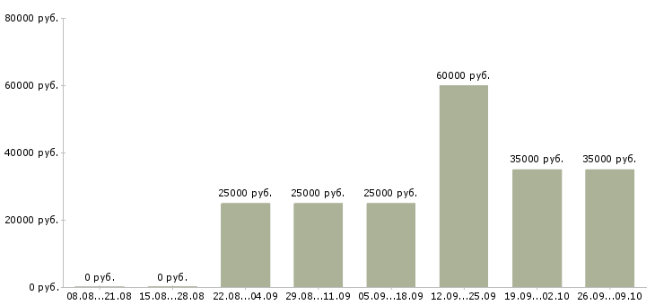 Вакансии региональный представитель в Челябинске - Медиана зарплат региональный представитель в Челябинске за 2 месяца