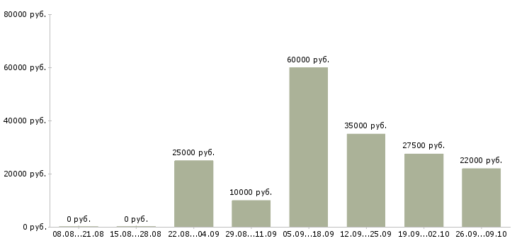 Вакансии редактор Татарстан - Медиана зарплат редактор Татарстан за 2 месяца