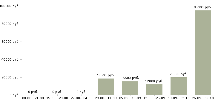 Вакансии руководитель программы в Липецке - Медиана зарплат руководитель программы в Липецке за 2 месяца